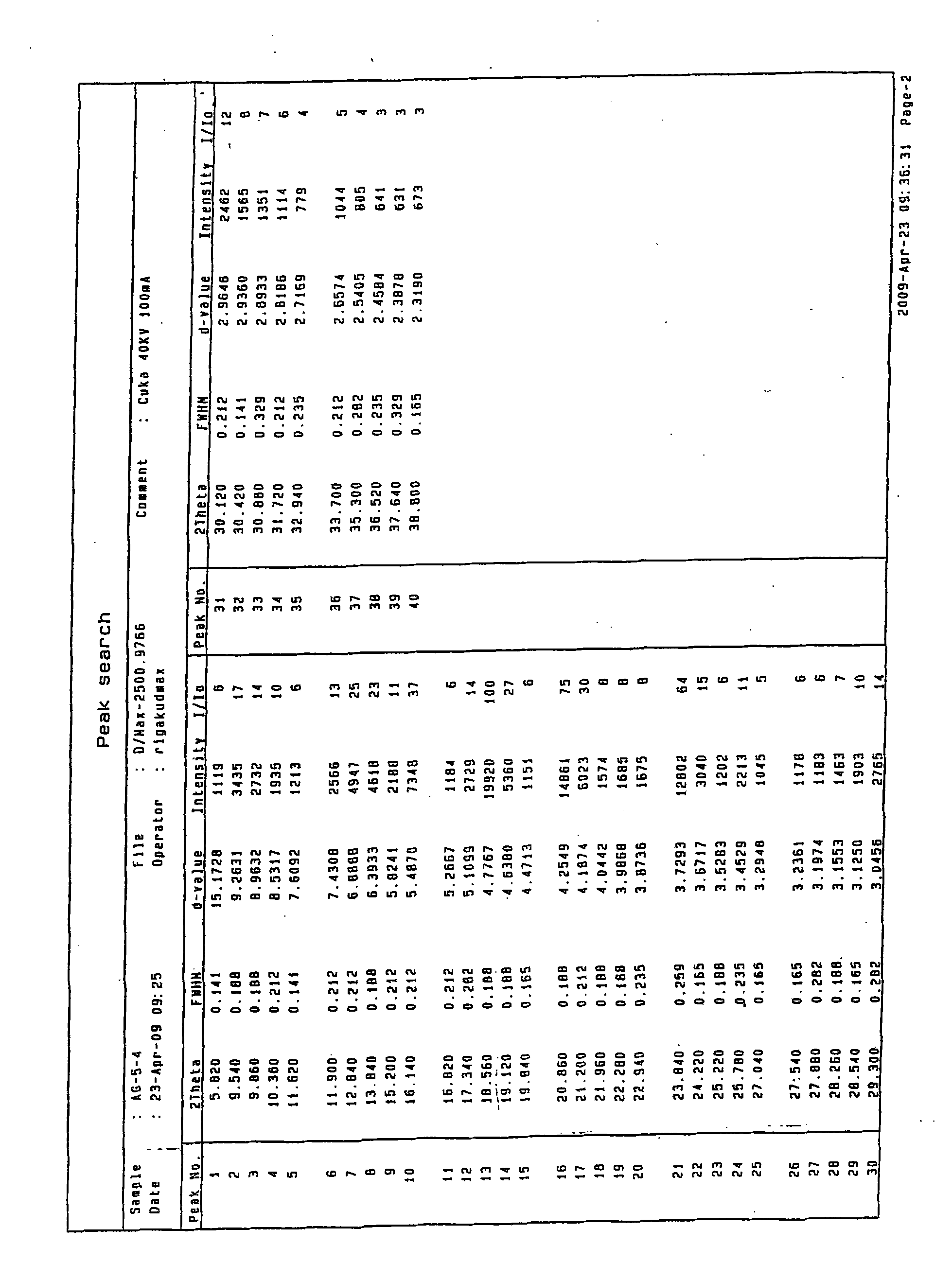 Agomelatine and medicine composition thereof