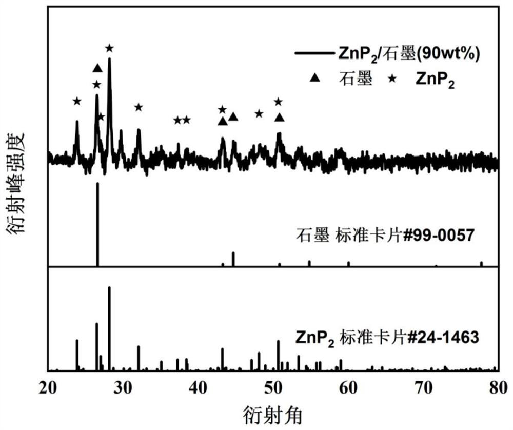 Preparation method and application of carbon-coated zinc diphosphide composite material prepared by three-step method