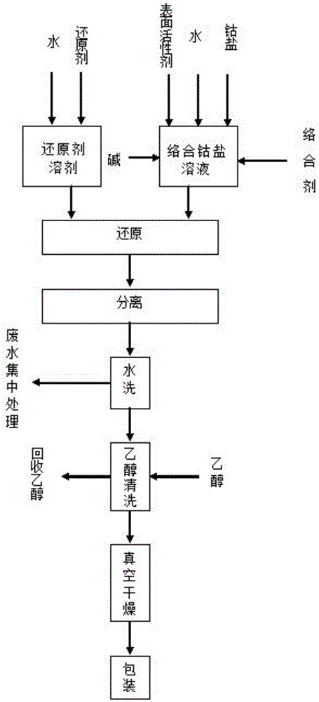 A kind of preparation method of spherical submicron cobalt powder