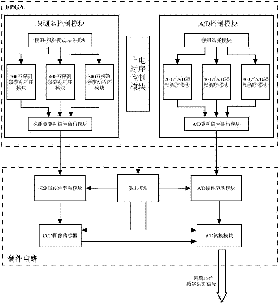 Multi-mode compatible color high-definition ccd front-end video acquisition module and its implementation method