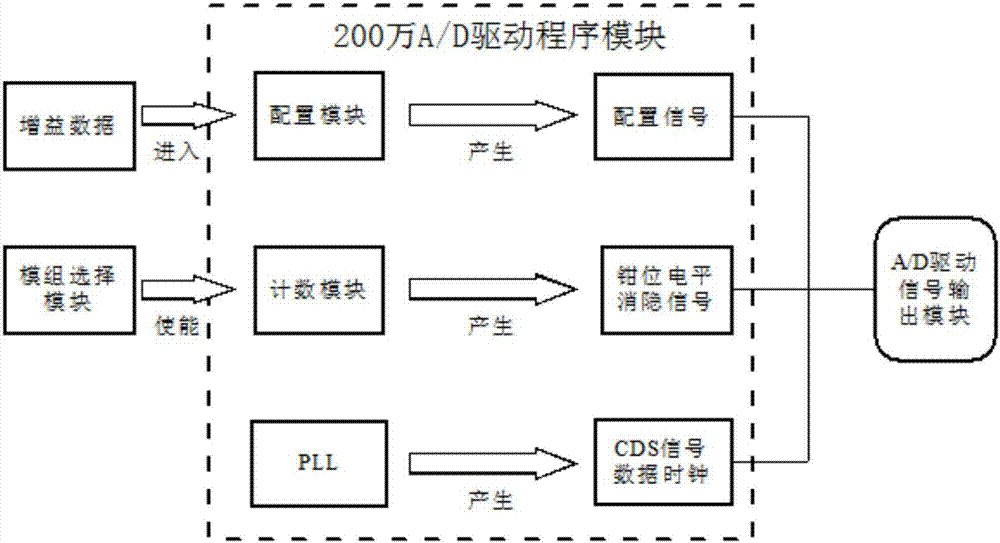 Multi-mode compatible color high-definition ccd front-end video acquisition module and its implementation method