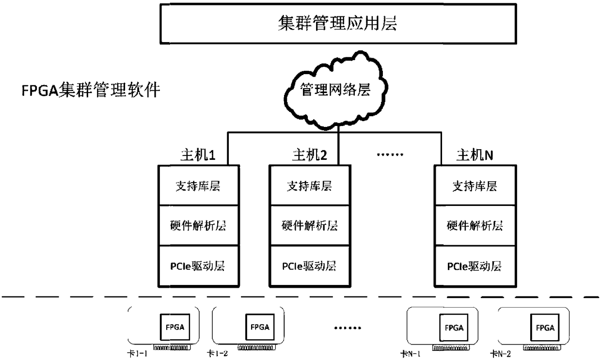 Management system of FPGA cluster and application thereof
