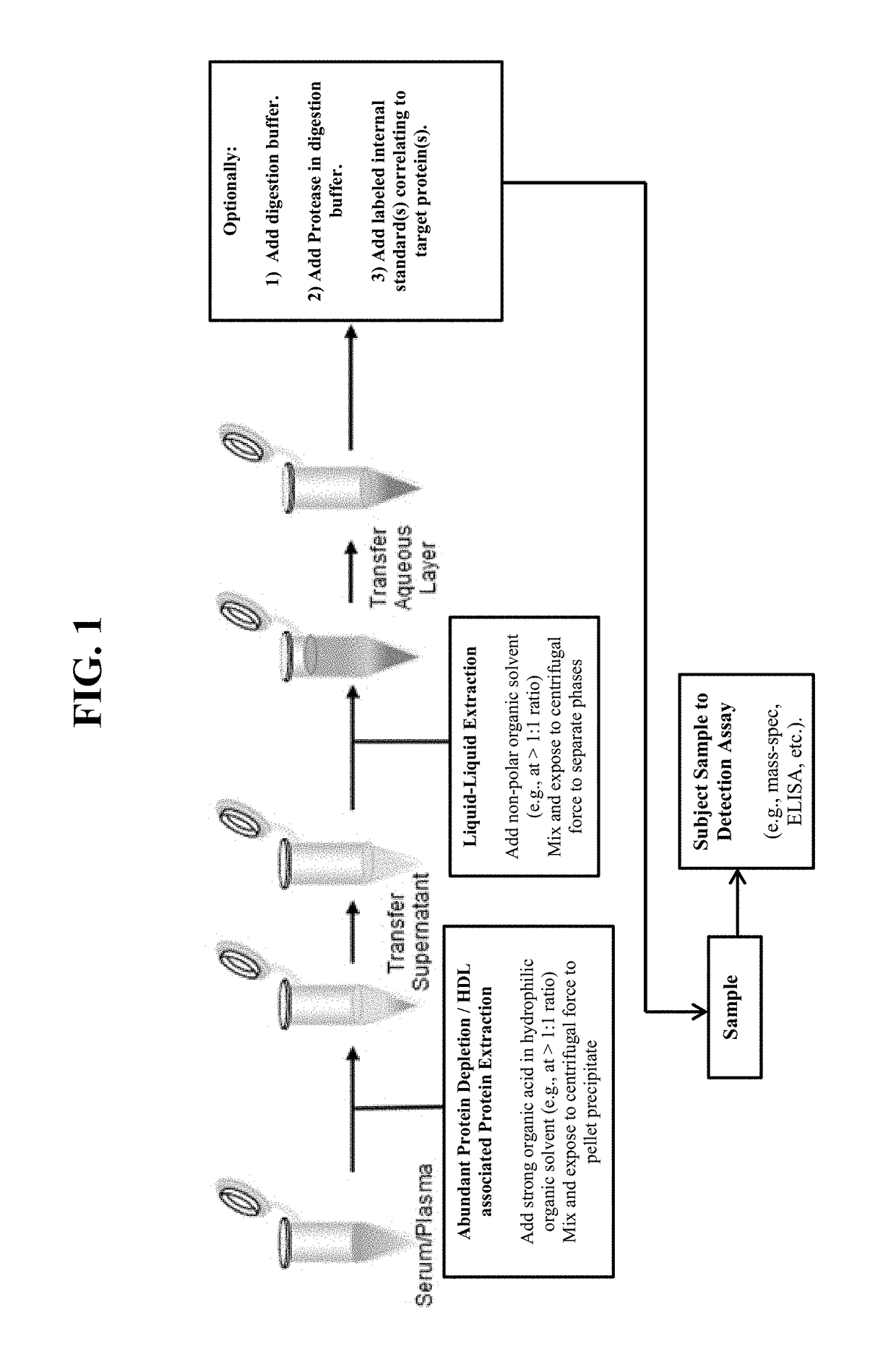 Hdl-associated protein extraction and detection