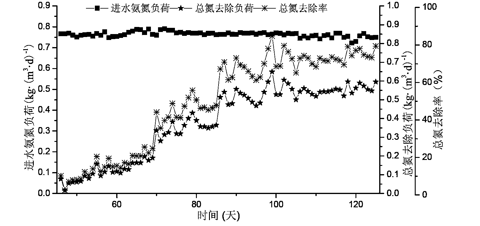 Rapid starting method of membrane bioreactor completely-autotrophic nitrogen removal technology