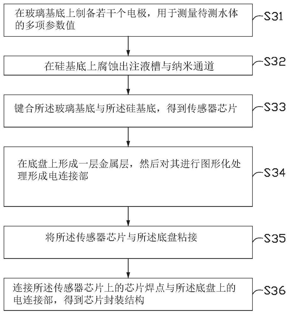 Chip packaging structure and packaging method