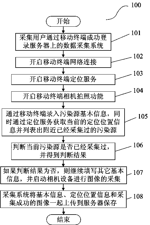 Pollution source data collection method and system