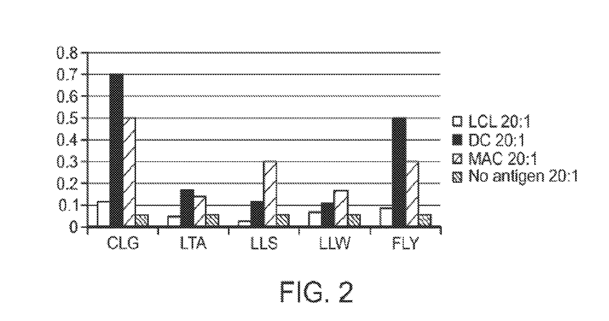 Modulated immunodominance therapy