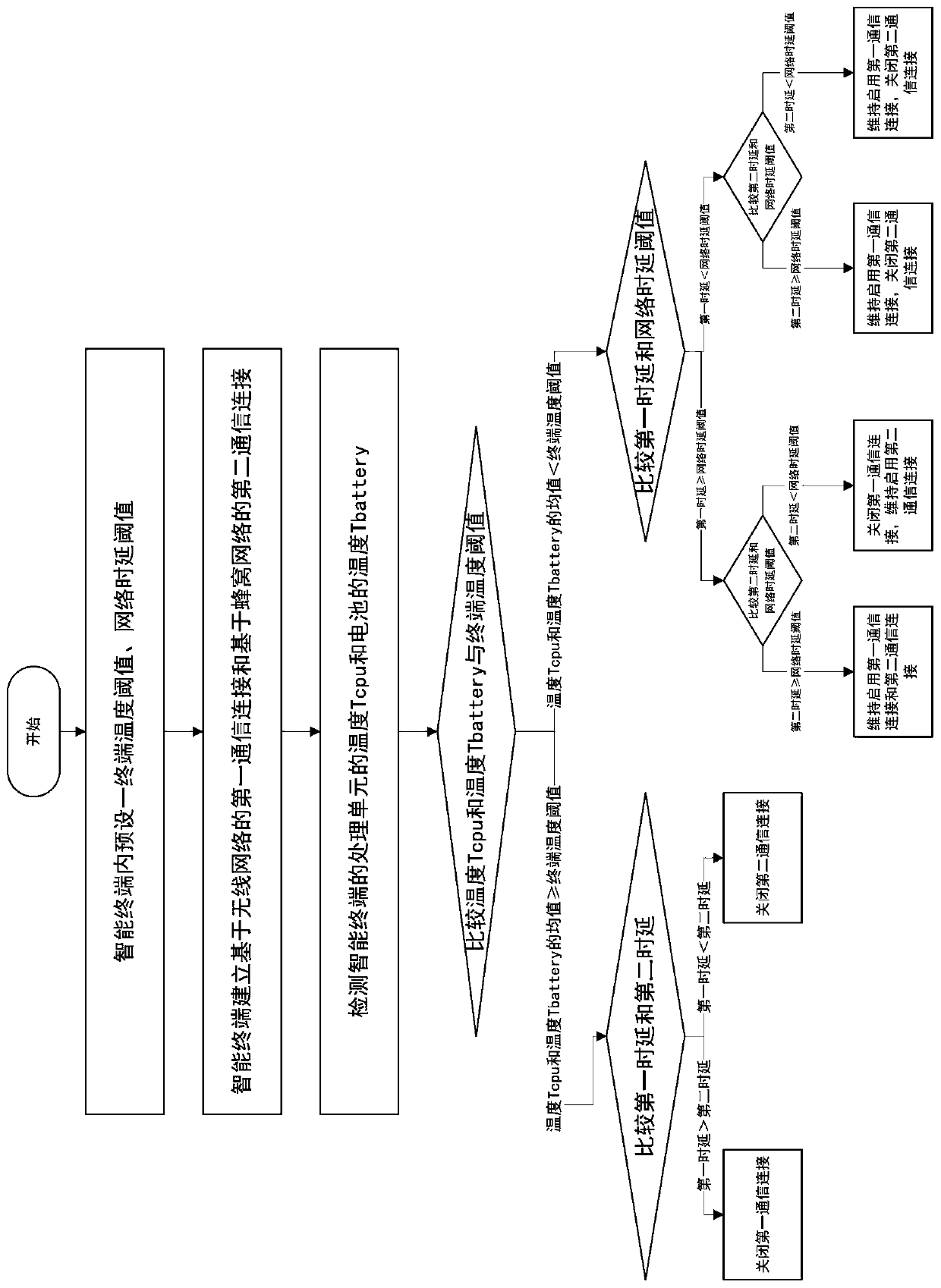 Network connection control method and system, intelligent terminal and computer readable storage medium