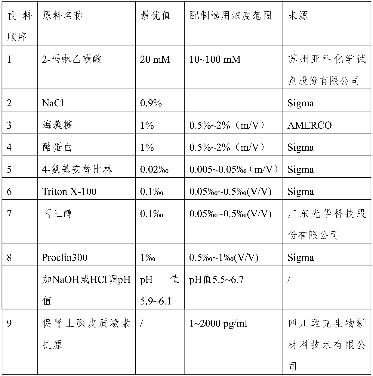 Adrenocorticotropic hormone solution and application thereof