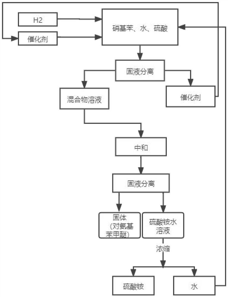 Preparation method of ortho-aminophenol