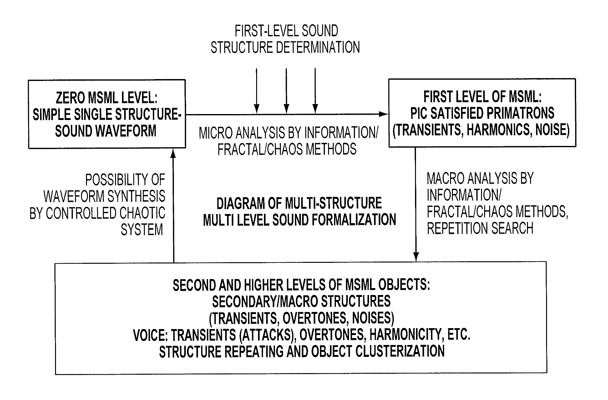 Multi-structural, multi-level information formalization and structuring method, and associated apparatus