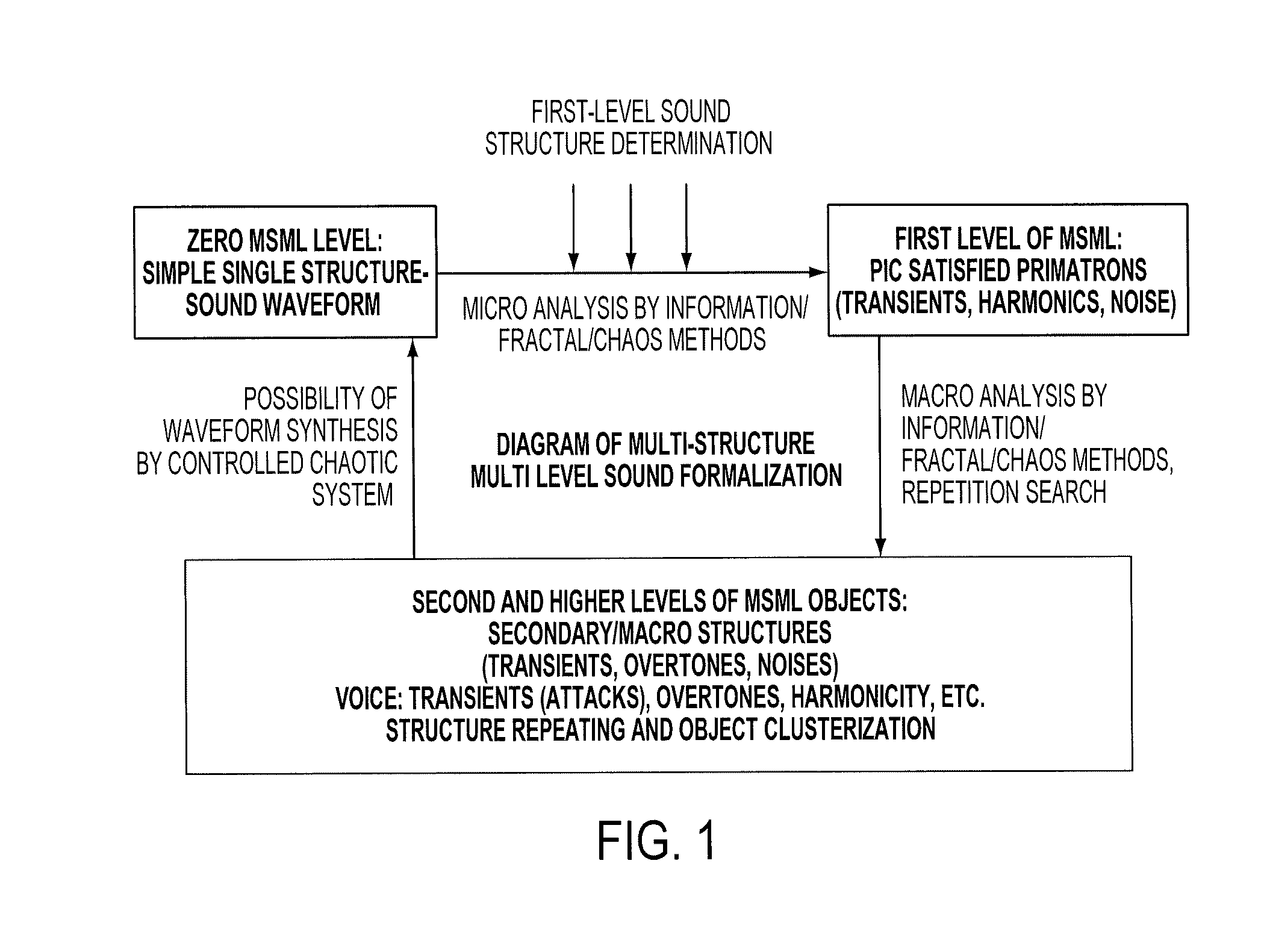 Multi-structural, multi-level information formalization and structuring method, and associated apparatus