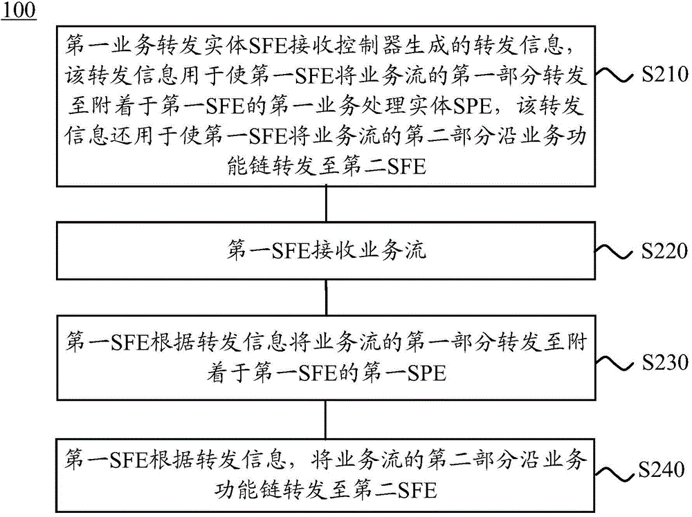 Method for generating forwarding information, controller and service forwarding entity