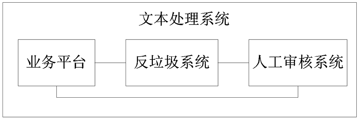 Text anti-junk method and device