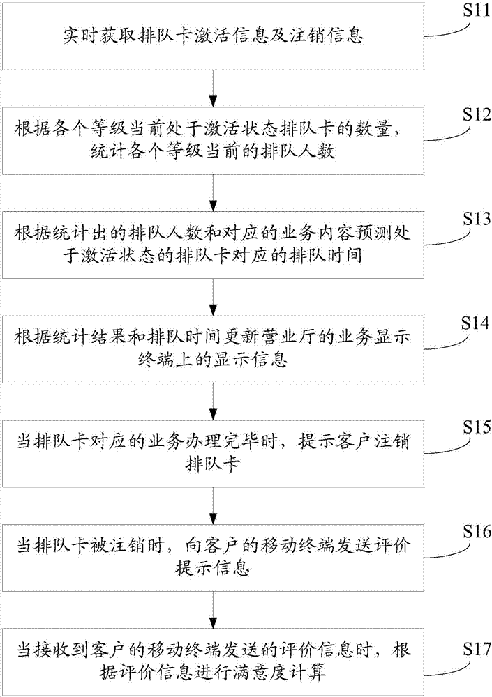 Power supply business hall queue and evaluation online processing method, device and system