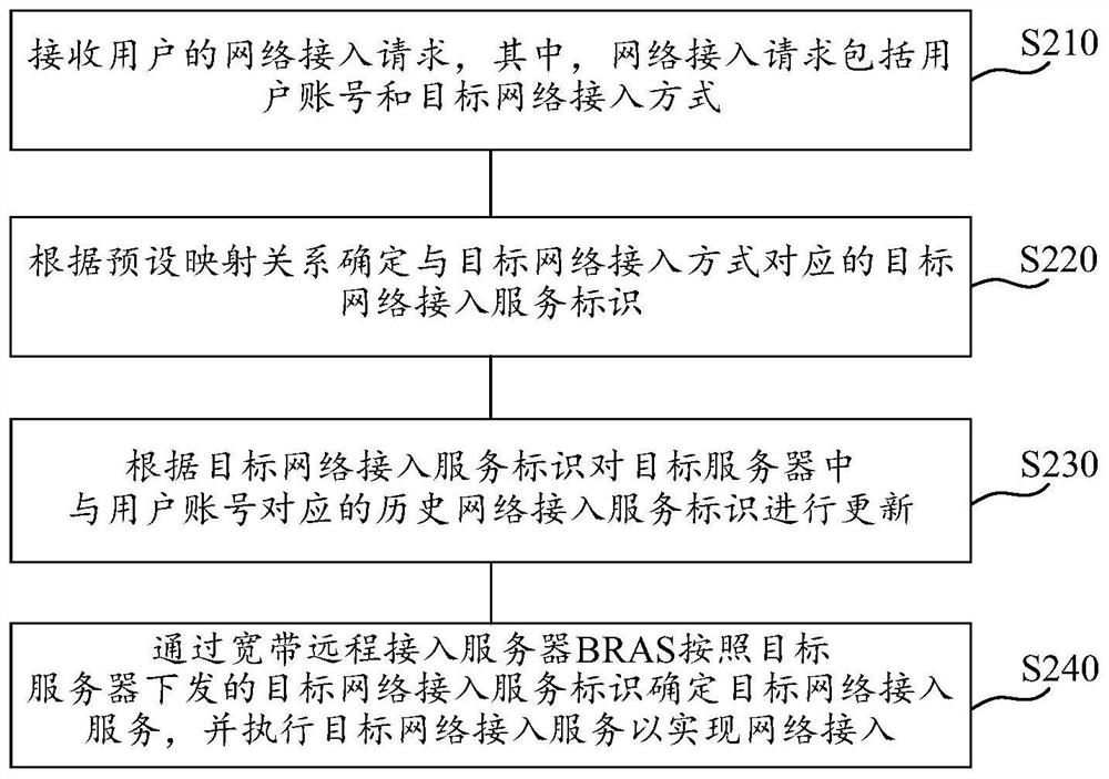 Network access method, device and system, readable storage medium and electronic equipment