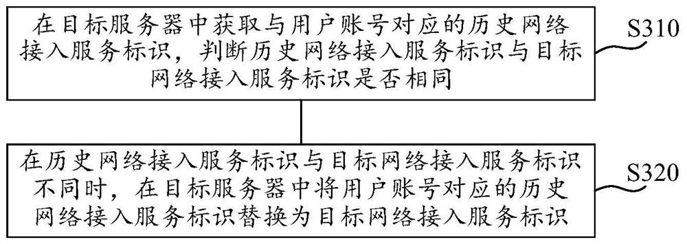 Network access method, device and system, readable storage medium and electronic equipment