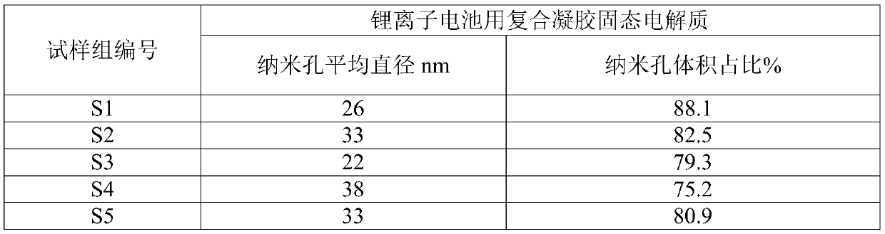 Composite gel solid electrolyte, preparation method and all-solid-state lithium ion battery