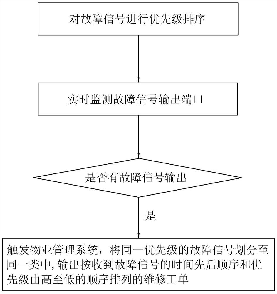 Intelligent building equipment fault monitoring signal and property management linkage method and system