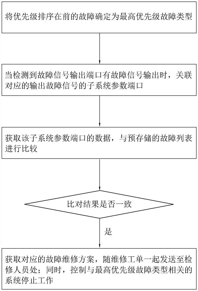 Intelligent building equipment fault monitoring signal and property management linkage method and system