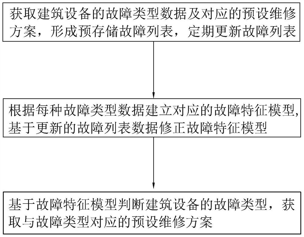 Intelligent building equipment fault monitoring signal and property management linkage method and system