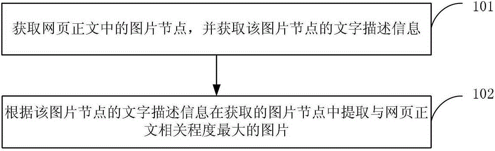 Method and device for extracting pictures from webpage text