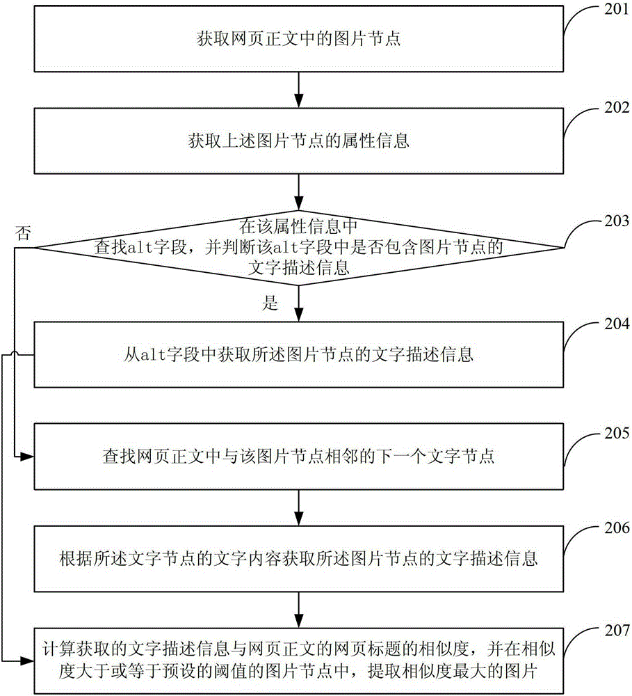 Method and device for extracting pictures from webpage text