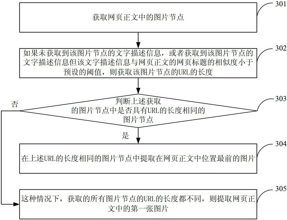 Method and device for extracting pictures from webpage text