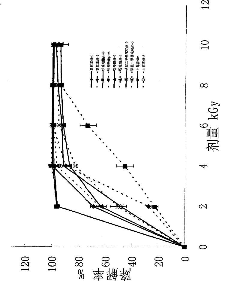 60Cogamma-ray irradiation for degrading five fish drugs of chloramphenicol, sulphadimidine, terramycin, oxolinic acid and furazolidone