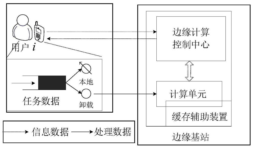 Edge computing network task unloading method equipped with cache auxiliary device