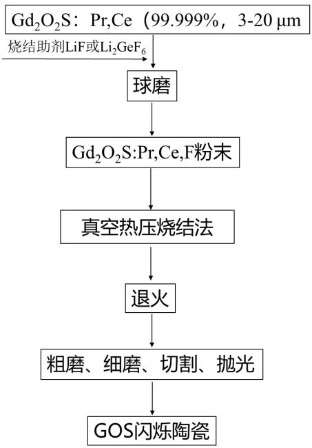 Preparation method and application of gadolinium oxysulfide scintillation ceramic