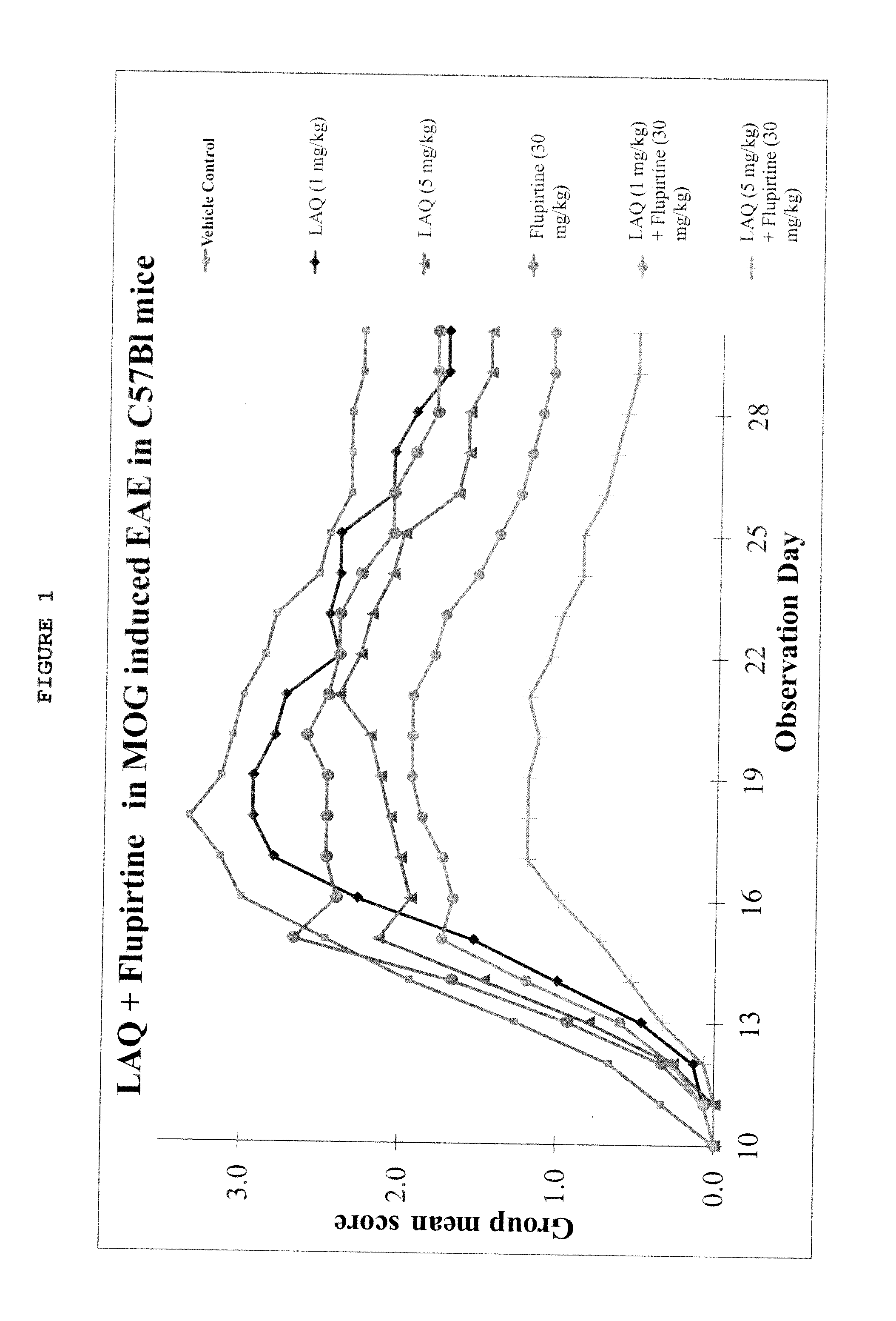 Treatment of multiple sclerosis with combination of laquinimod and flupirtine