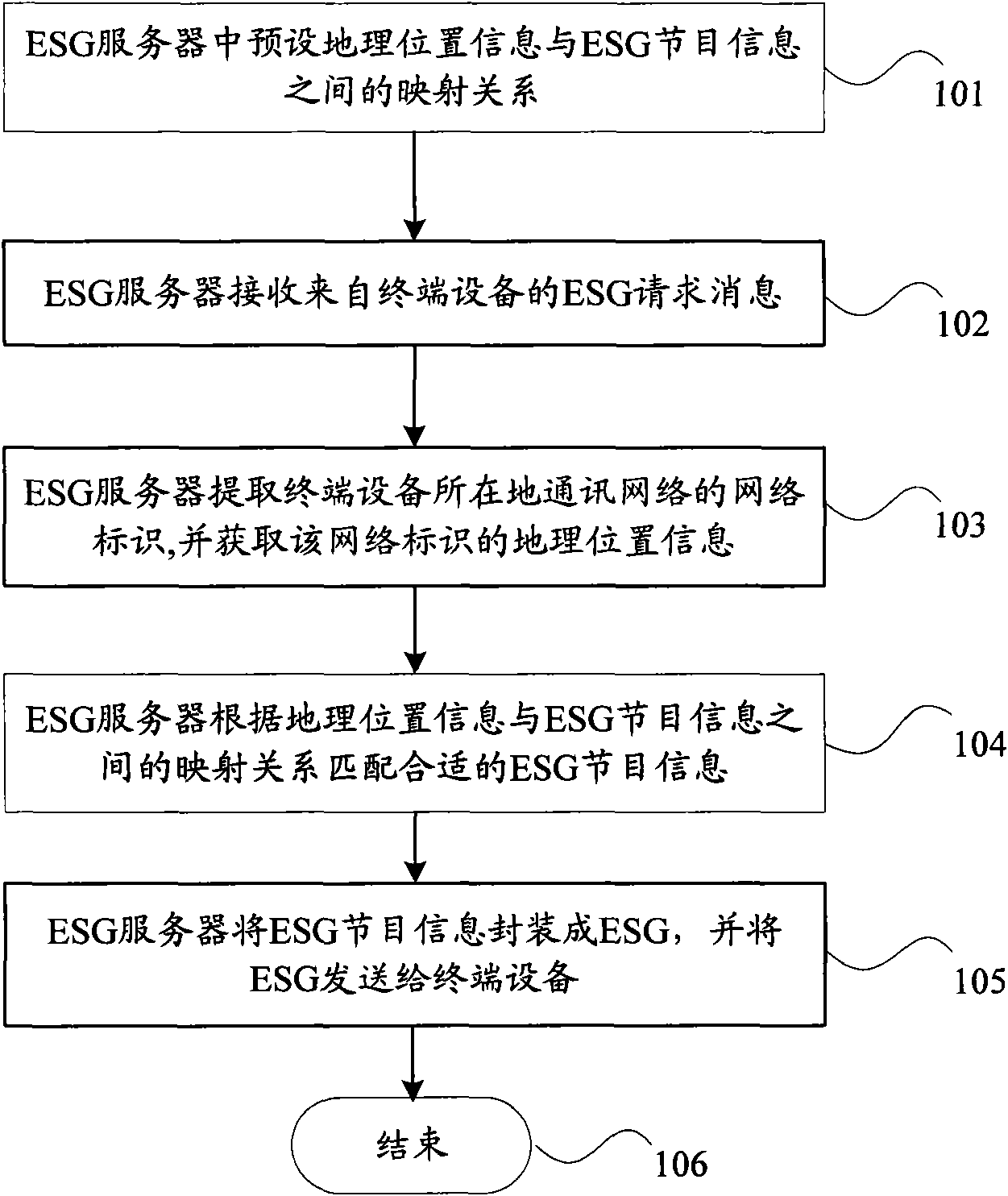 ESG distribution method and system for multimedia broadcast service and ESG server