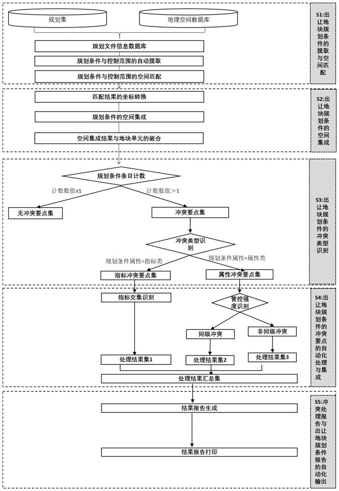 A System and Method for Identifying and Dealing with Conflicting Points of Land Transfer Planning Conditions