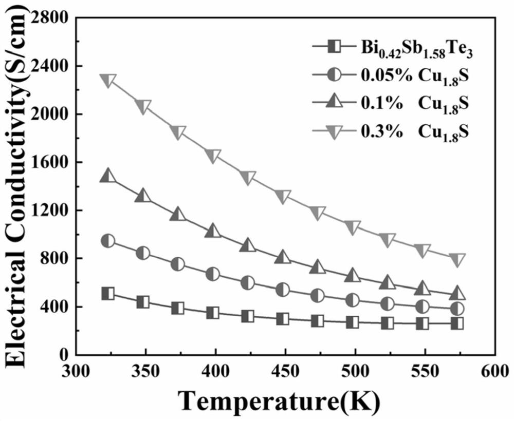 Method for improving performance of Bi-Sb-Te-based thermoelectric material