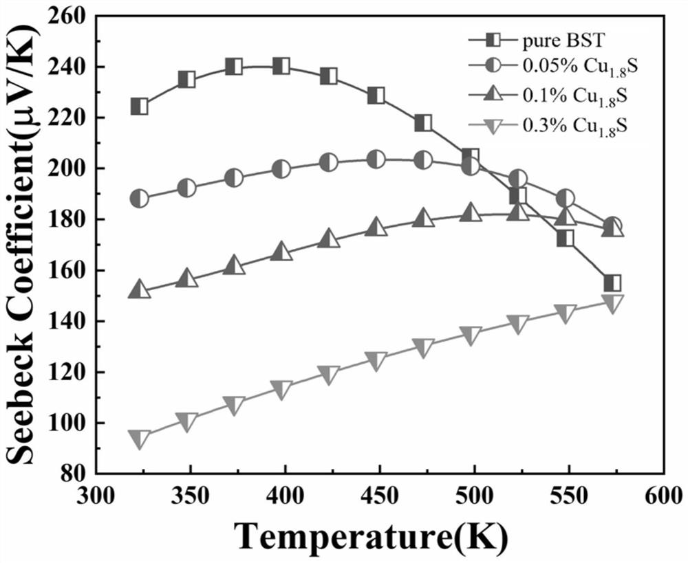 Method for improving performance of Bi-Sb-Te-based thermoelectric material