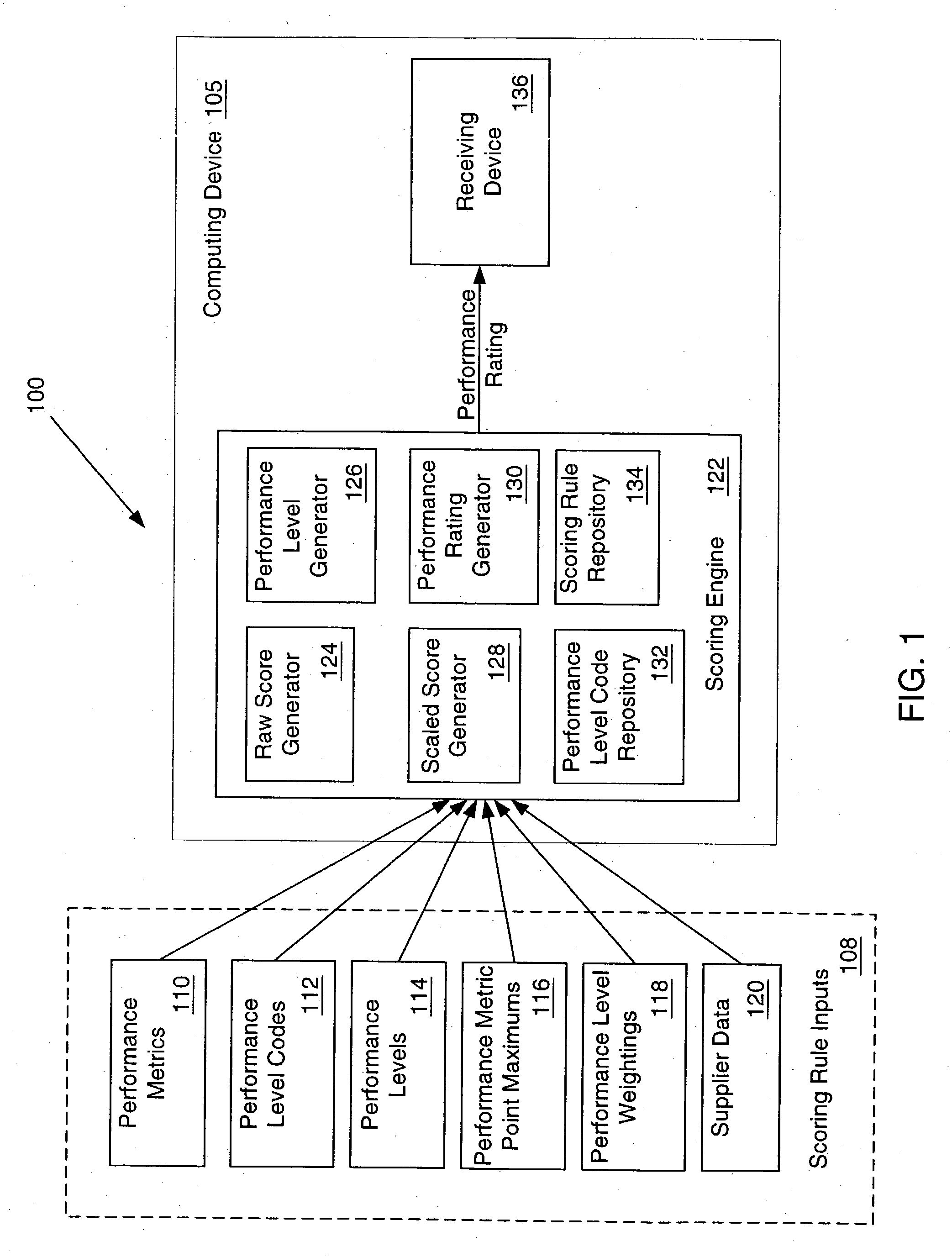 System and method for configuring scoring rules and generating supplier performance ratings