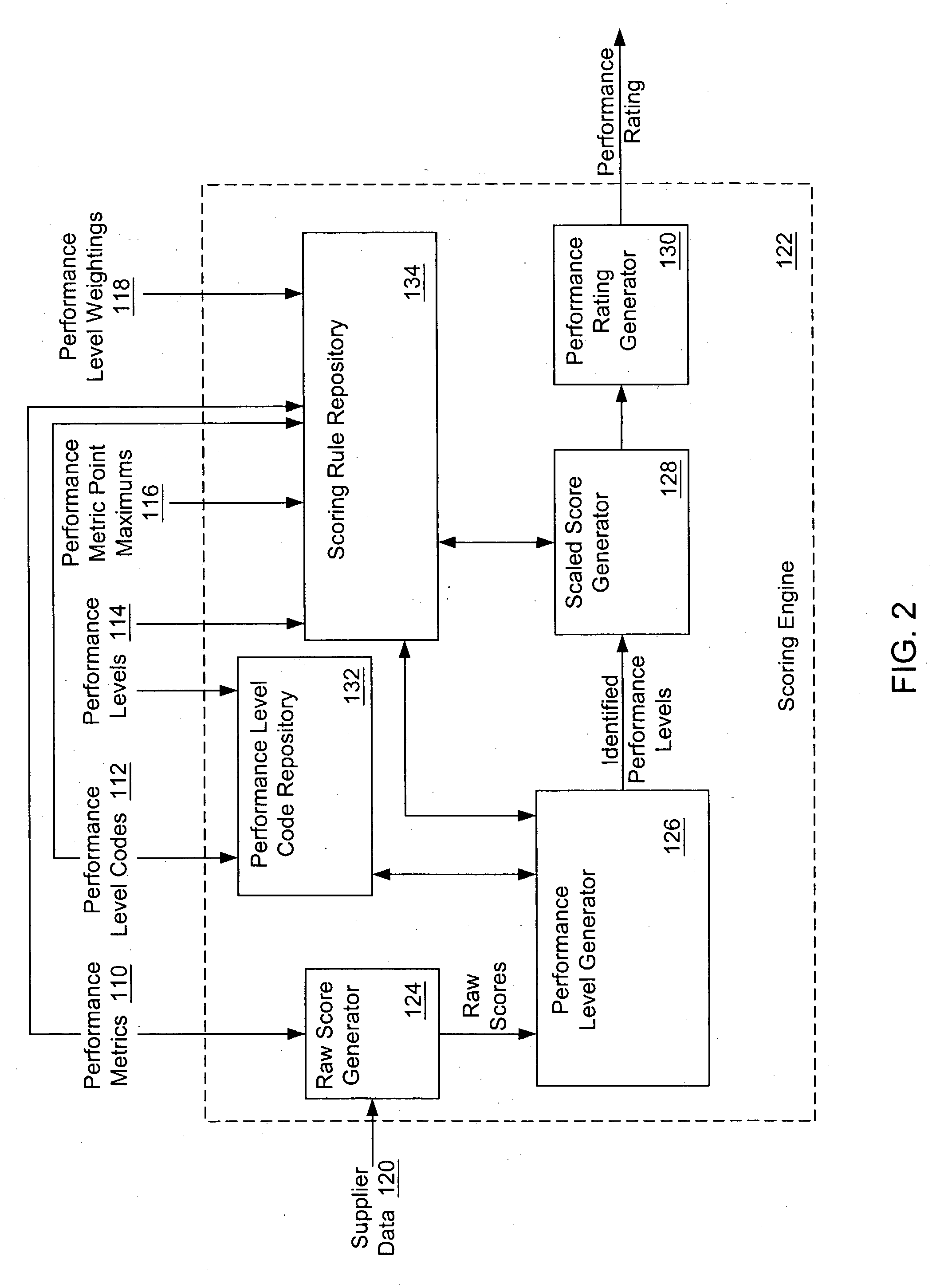 System and method for configuring scoring rules and generating supplier performance ratings