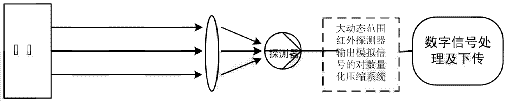 A Logarithmic Quantization Compression Method for the Output Analog Signal of Large Dynamic Range Infrared Detector