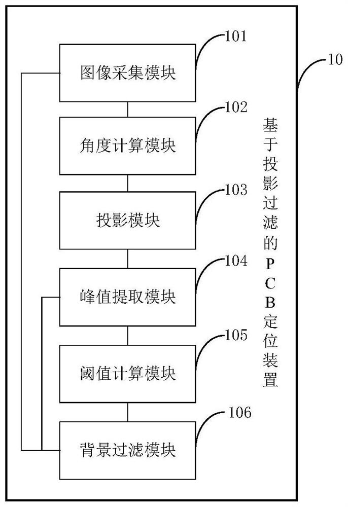 PCB positioning device and method based on projection filtering