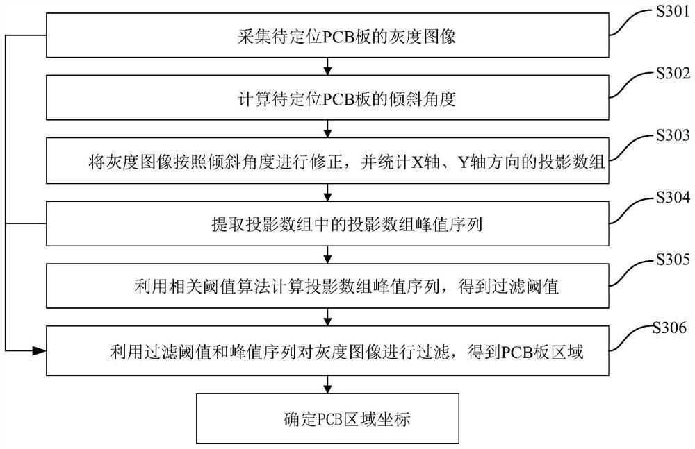 PCB positioning device and method based on projection filtering