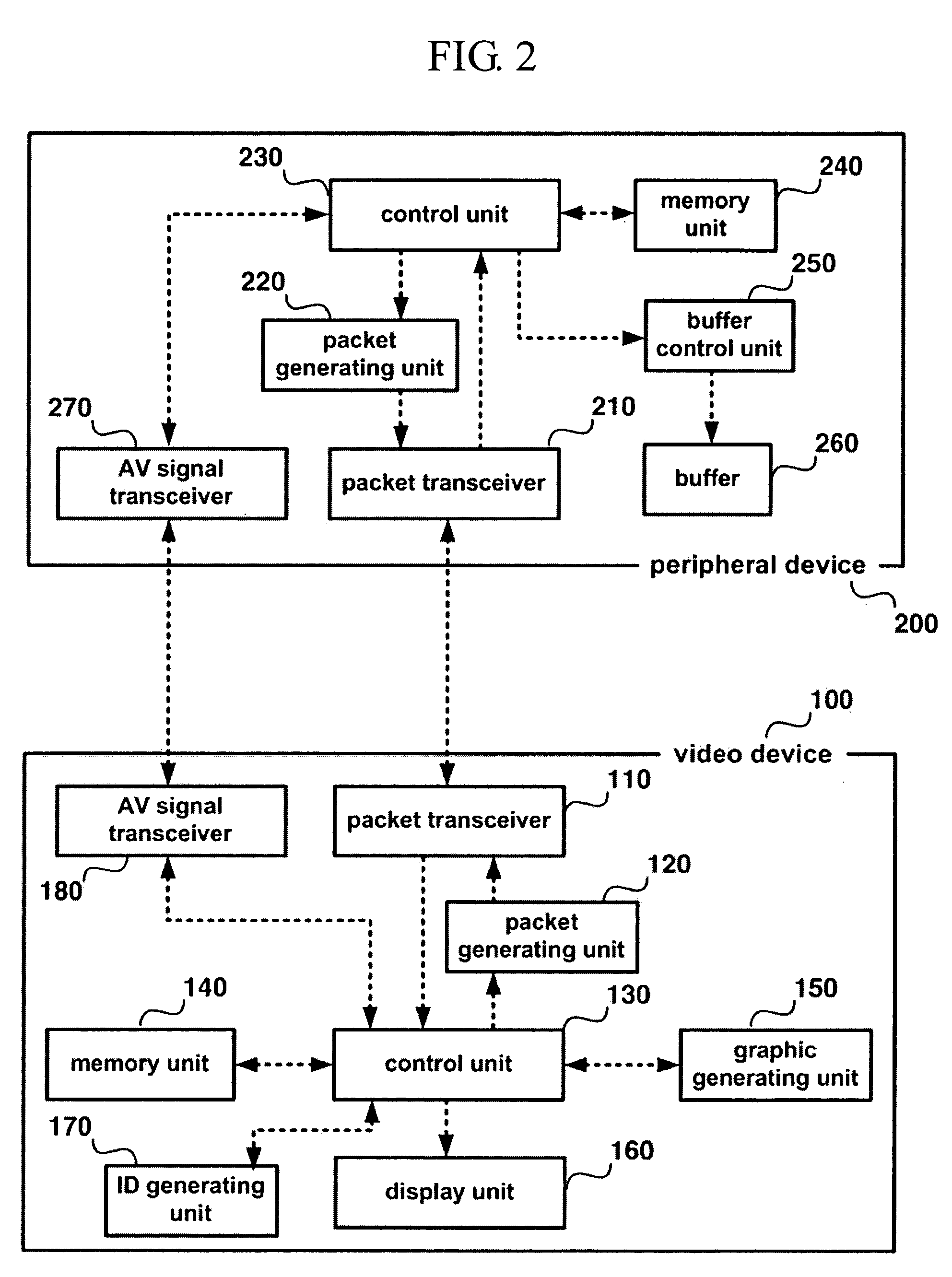 Method and system for controlling peripheral devices connected to a video device