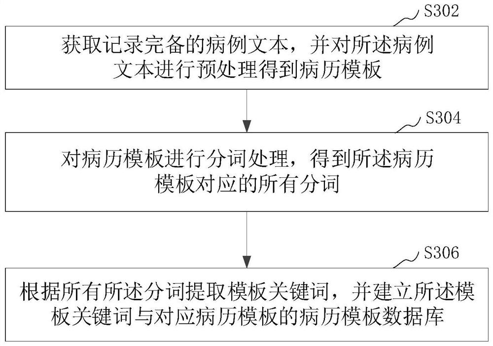 Method and device for automatically obtaining medical record template and storage medium