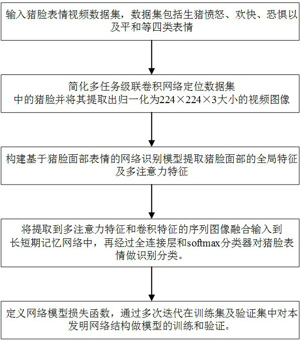 Establishment method of pig face facial expression recognition framework based on multi-task cascade