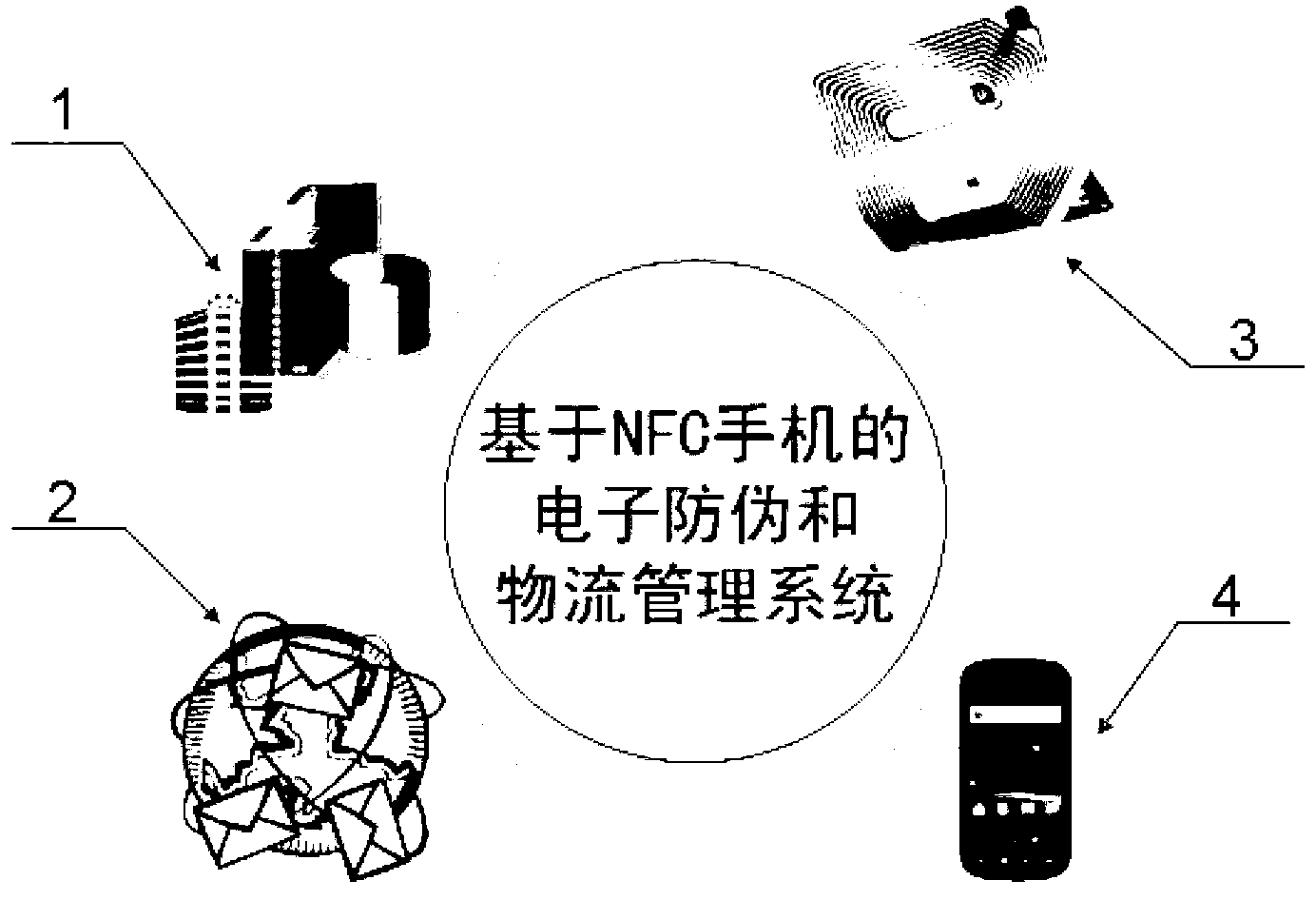 Electronic anti-counterfeiting and logistics management system based on NFC (near field communication) mobile phone