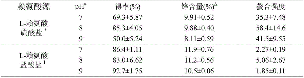 Preparation method and application of zinc lysine feed additive with moderate chelation strength