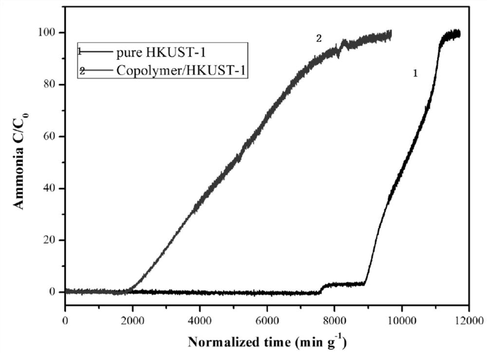Method for preparing copolymer/HKUST-1 composite material by emulsion polymerization method