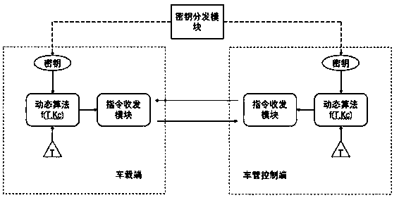 Internet of Vehicles communication control active security defense method and device