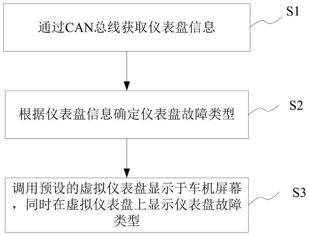 Emergency standby method and device in case of instrument failure, readable storage medium and vehicle machine