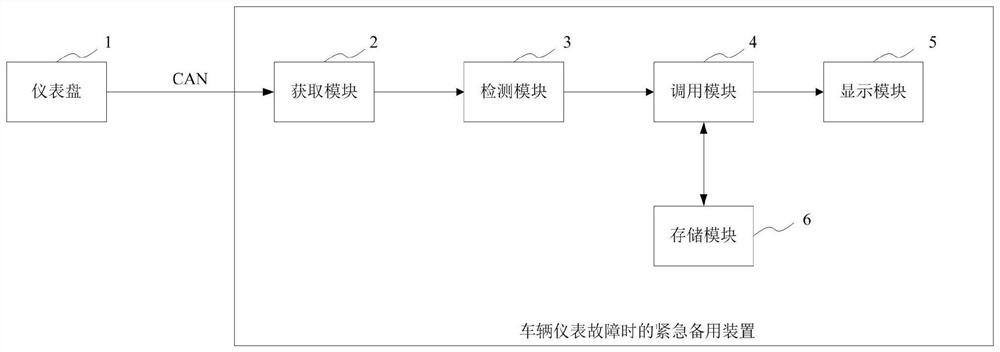 Emergency standby method and device in case of instrument failure, readable storage medium and vehicle machine